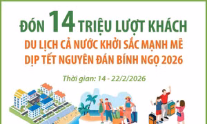Đón 14 triệu lượt khách, du lịch khởi sắc mạnh mẽ dịp Tết Nguyên đán Bính Ngọ