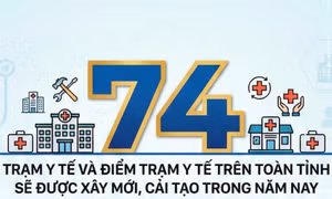 74 - là số trạm y tế và điểm trạm y tế trên toàn tỉnh sẽ được xây mới, cải tạo trong năm nay