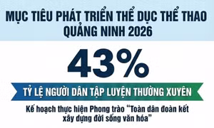 43% - là tỷ lệ người dân tập luyện thể dục, thể thao thường xuyên, theo mục tiêu của tỉnh Quảng Ninh năm 2026