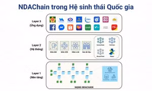 Quốc tế đánh giá cao nền tảng blockchain quốc gia NDAChain của Việt Nam