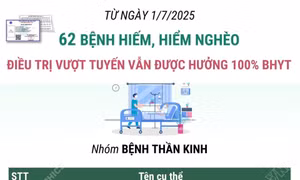 62 bệnh hiếm, hiểm nghèo điều trị vượt tuyến vẫn được hưởng 100% bảo hiểm y tế