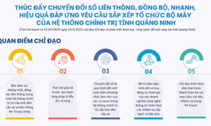Thúc đẩy chuyển đổi số liên thông, đồng bộ, nhanh, hiệu quả đáp ứng yêu cầu sắp xếp tổ chức bộ máy của hệ thống chính trị tỉnh Quảng Ninh