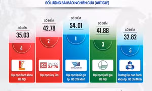 Thứ hạng các cơ sở giáo dục Đại học Việt Nam trên thế giới