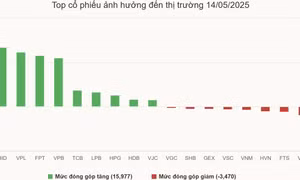 VN-Index vượt 1.300 điểm