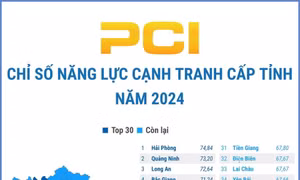 Chỉ số năng lực cạnh tranh cấp tỉnh 2024: Hải Phòng lần đầu tiên đứng đầu bảng xếp hạng