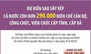 Dự kiến còn hơn 290.000 biên chế cán bộ cấp tỉnh, cấp xã sau sắp xếp