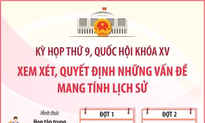 Kỳ họp thứ 9-Quốc hội khóa XV xem xét, quyết định những vấn đề mang tính lịch sử
