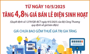 Từ 10/5/2025: Tăng 4,8% giá bán lẻ điện sinh hoạt