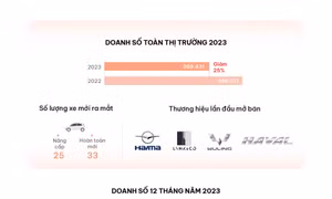 Thị trường ôtô Việt 2023: doanh số giảm mạnh, triệu hồi kỷ lục