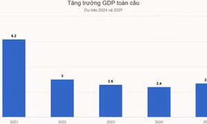 World Bank cảnh báo tăng trưởng toàn cầu 2024 tiếp tục chậm lại