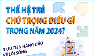 Khảo sát thế hệ trẻ chú trọng điều gì trong năm 2024?