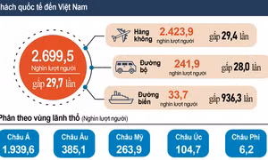 Nâng cao hiệu quả thống kê để đánh giá, hoạch định chính sách phát triển du lịch