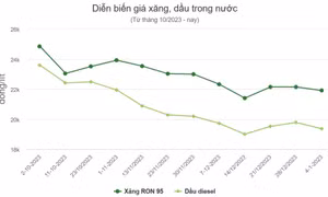 Giá xăng, dầu cùng giảm