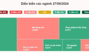 VN-Index lỡ mốc 1.300 điểm