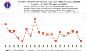 Ngày 5/3: Ca COVID-19 mới nhiều gấp đôi số khỏi