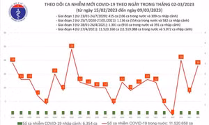 Ngày 9/3: Ca COVID-19 gấp 9 lần bệnh nhân khỏi