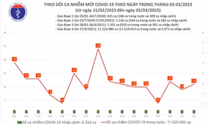 Ngày 2/3: Ca COVID-19 nhiều gần gấp 2 lần số khỏi bệnh