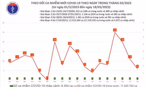 Ngày 18/3: Ca COVID-19 mới bằng số khỏi; bệnh nhân nặng tăng trong 24h qua