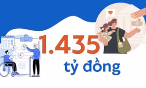 1.435 tỷ đồng - là tổng chi an sinh xã hội ước thực hiện 9 tháng đầu năm 2024 của tỉnh Quảng Ninh