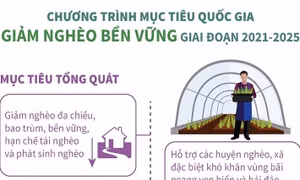 Chương trình mục tiêu quốc gia Giảm nghèo bền vững giai đoạn 2021-2025