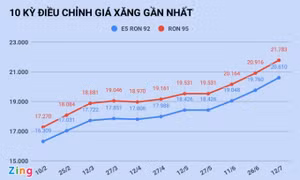 Giá xăng giảm nhẹ sau 3 lần tăng mạnh liên tiếp?