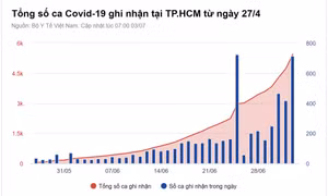 TP.HCM phát hiện 106 ca mắc Covid-19 qua xét nghiệm sàng lọc