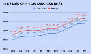 Giá xăng giảm lần đầu tiên sau 3 tháng