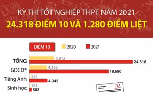Kỳ thi tốt nghiệp THPT năm 2021: 24.318 điểm 10 và 1.280 điểm liệt