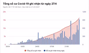 Thêm 922 ca Covid-19 trong ngày 3/7, TP.HCM có 714 bệnh nhân