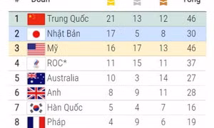 Bảng tổng sắp huy chương Olympic 31/7: Nhiều kỷ lục được thiết lập