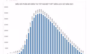 Phổ điểm 9 môn thi tốt nghiệp THPT