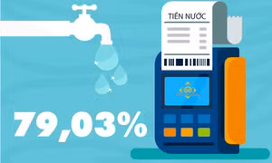 79,03% - là tỷ lệ thanh toán tiền nước không dùng tiền mặt trên địa bàn tỉnh