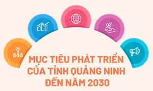 Mục tiêu phát triển của tỉnh Quảng Ninh đến năm 2030
