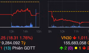 VN-Index giảm hơn 18 điểm