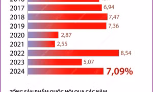 Kinh tế Việt Nam: GDP năm 2024 tăng 7,09% so với năm 2023