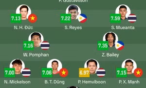 Xuân Son không nằm trong đội hình hay nhất của Sofascore