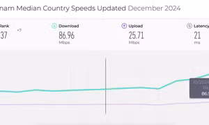 Tốc độ Internet Việt Nam lần đầu vào top 40 thế giới