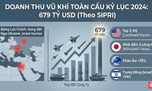 Doanh thu của 100 công ty vũ khí lớn nhất thế giới đạt kỷ lục trong năm 2024