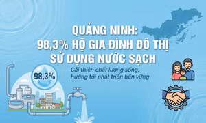98,3% - là tỷ lệ hộ gia đình ở khu vực đô thị trên toàn tỉnh đang sử dụng nước sạch theo quy chuẩn quốc gia