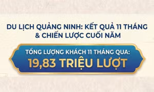 19,83 triệu lượt - là tổng lượng khách du lịch đến Quảng Ninh trong 11 tháng năm 2025