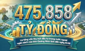 475.858 tỷ đồng - là tổng vốn thu hút đầu tư trong nước ngoài ngân sách của tỉnh Quảng Ninh