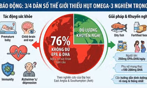 Báo động 3/4 dân số thế giới thiếu hụt Omega-3 nghiêm trọng