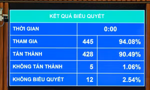 Quốc hội thông qua Luật Quy hoạch (sửa đổi)