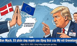 Đan Mạch, EU phản ứng mạnh sau động thái của Mỹ với Greenland