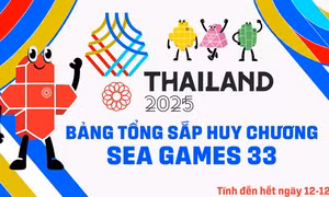 Bảng xếp hạng huy chương SEA Games 33 ngày 12/12: Thái Lan đoạt 66 HCV sau 3 ngày