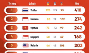 Bảng tổng sắp huy chương SEA Games 33 ngày 18/12