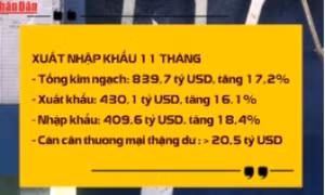 Xuất nhập khẩu 11 tháng tiến sát mốc 840 tỷ USD