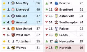 BXH Premier League không VAR: Thứ hạng Arsenal, M.U thay đổi