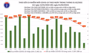 Ngày Tết đầu tiên năm Nhâm Dần: Thêm 11.023 ca COVID-19; gần 40.000 F0 khỏi bệnh