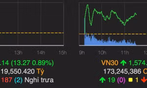 VN-Index lập kỷ lục mới, lần đầu tiên vượt ngưỡng 1.500 điểm